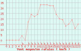 Courbe de la force du vent pour Lecce