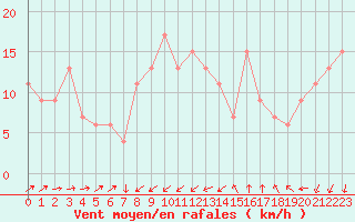 Courbe de la force du vent pour Cap Mele (It)