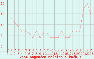 Courbe de la force du vent pour Marham