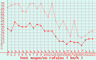 Courbe de la force du vent pour Robiei