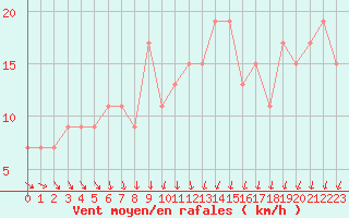 Courbe de la force du vent pour Herstmonceux (UK)