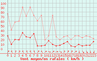 Courbe de la force du vent pour Les Attelas