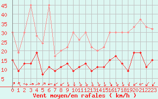 Courbe de la force du vent pour Napf (Sw)