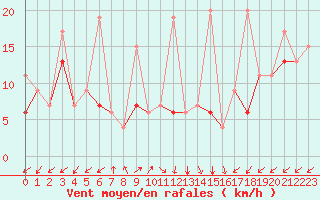 Courbe de la force du vent pour Sattel-Aegeri (Sw)