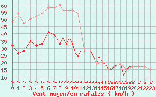 Courbe de la force du vent pour Shoream (UK)