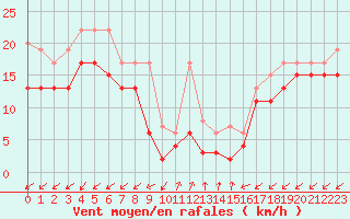 Courbe de la force du vent pour Sattel-Aegeri (Sw)