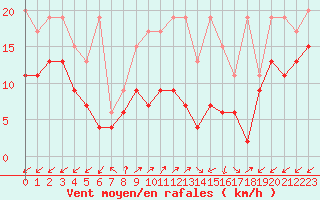 Courbe de la force du vent pour Sattel-Aegeri (Sw)