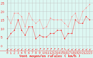 Courbe de la force du vent pour Sattel-Aegeri (Sw)