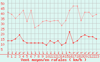 Courbe de la force du vent pour Napf (Sw)