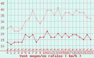 Courbe de la force du vent pour Coleshill