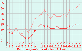 Courbe de la force du vent pour Sattel-Aegeri (Sw)