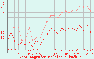 Courbe de la force du vent pour Andermatt