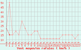Courbe de la force du vent pour Lorient (56)
