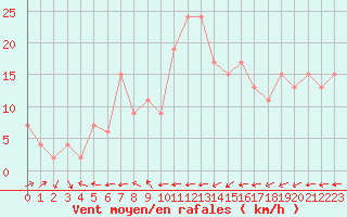 Courbe de la force du vent pour Santander (Esp)