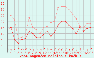 Courbe de la force du vent pour Chteauroux (36)