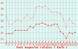 Courbe de la force du vent pour Dole-Tavaux (39)
