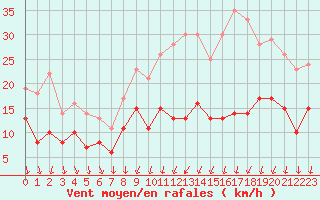 Courbe de la force du vent pour Chteaudun (28)