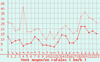 Courbe de la force du vent pour Chambry / Aix-Les-Bains (73)