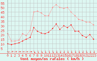 Courbe de la force du vent pour Lille (59)