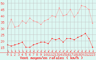 Courbe de la force du vent pour Dijon / Longvic (21)