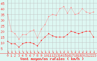 Courbe de la force du vent pour Angers-Marc (49)