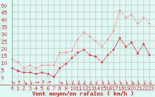 Courbe de la force du vent pour Chambry / Aix-Les-Bains (73)