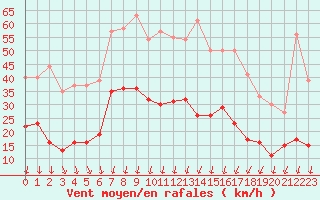 Courbe de la force du vent pour Aubenas - Lanas (07)