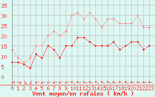 Courbe de la force du vent pour Ile du Levant (83)