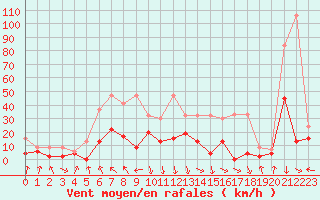 Courbe de la force du vent pour Aigle (Sw)