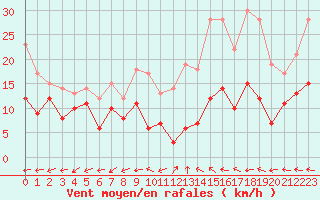 Courbe de la force du vent pour Mont-de-Marsan (40)