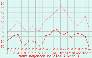 Courbe de la force du vent pour Ile Rousse (2B)