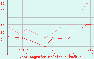 Courbe de la force du vent pour Mont-Rigi (Be)