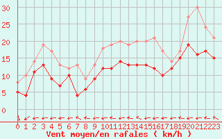 Courbe de la force du vent pour Bourges (18)
