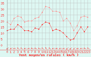 Courbe de la force du vent pour Pointe de Chassiron (17)