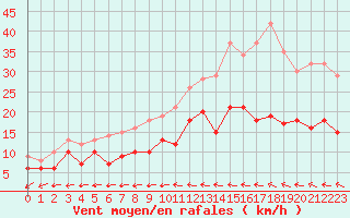 Courbe de la force du vent pour Mont-de-Marsan (40)