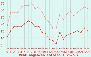 Courbe de la force du vent pour Biscarrosse (40)