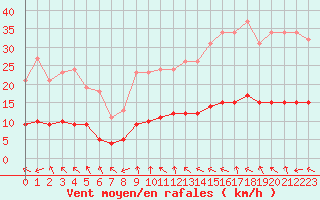 Courbe de la force du vent pour Lagarrigue (81)