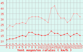 Courbe de la force du vent pour Pomrols (34)