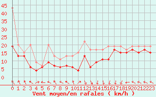 Courbe de la force du vent pour Chasseral (Sw)