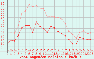 Courbe de la force du vent pour Saint-Nazaire (44)