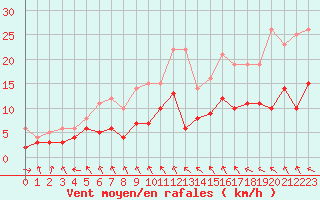 Courbe de la force du vent pour Charleville-Mzires (08)