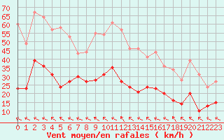 Courbe de la force du vent pour Agen (47)