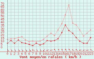 Courbe de la force du vent pour Nmes - Courbessac (30)