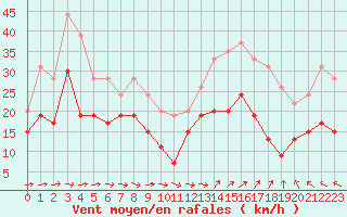 Courbe de la force du vent pour Ile du Levant (83)
