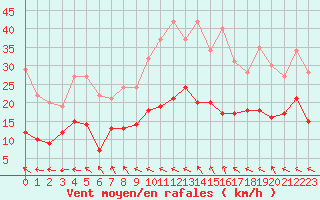 Courbe de la force du vent pour Salon-de-Provence (13)