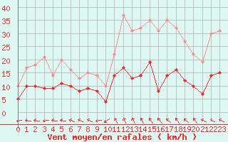 Courbe de la force du vent pour Mende - Chabrits (48)