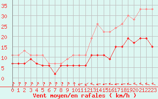 Courbe de la force du vent pour Muret (31)