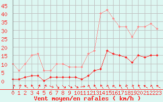 Courbe de la force du vent pour Als (30)