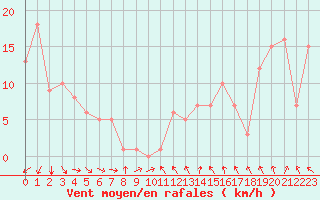 Courbe de la force du vent pour Rochegude (26)