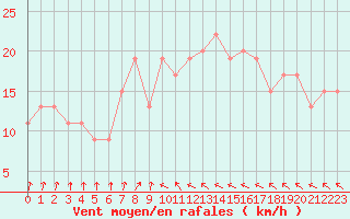 Courbe de la force du vent pour Manston (UK)